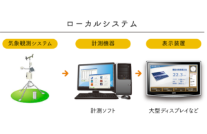 ローカル監視システム