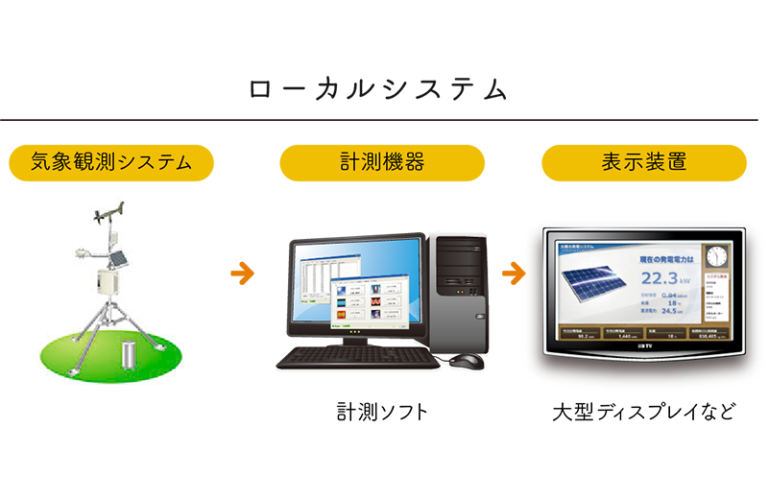 ローカル監視システム