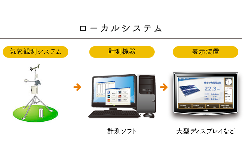 ローカル監視システム