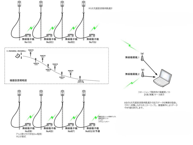 スキージャンプ台リアルタイムモニタリング